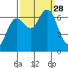 Rialto Beach tide chart for Sunday, September 28, 2025