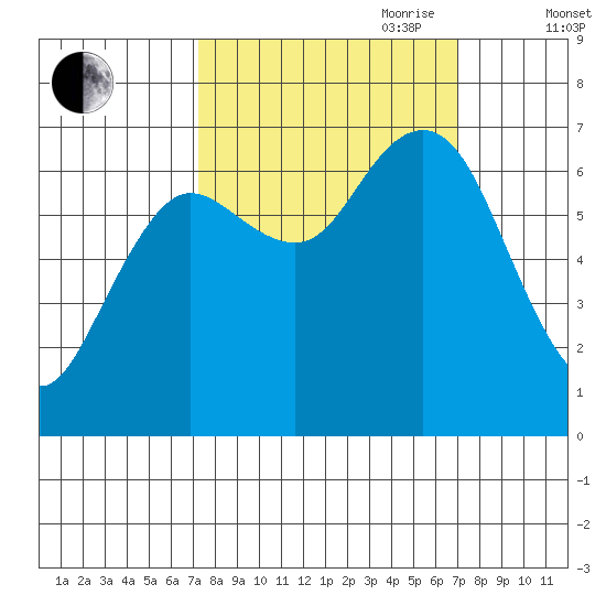 Rialto Beach tide chart for Monday, September 29, 2025