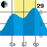Rialto Beach tide chart for Monday, September 29, 2025