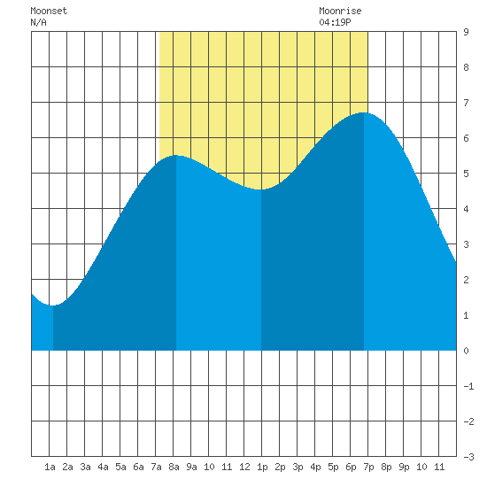 Rialto Beach tide chart for Tuesday, September 30, 2025