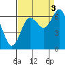 Rialto Beach tide chart for Wednesday, September 3, 2025