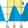 Rialto Beach tide chart for Friday, September 5, 2025