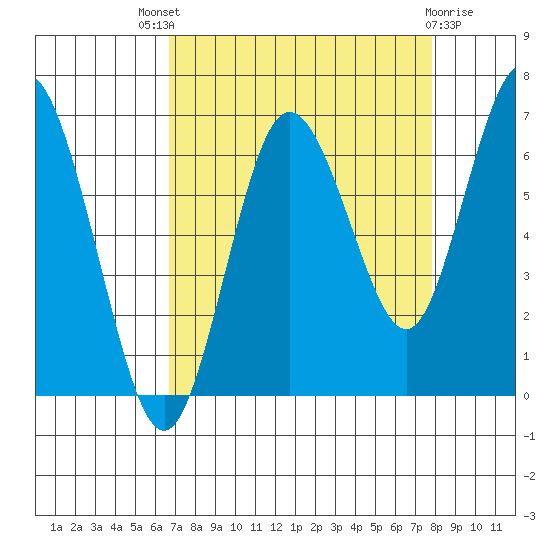 Rialto Beach tide chart for Saturday, September 6, 2025