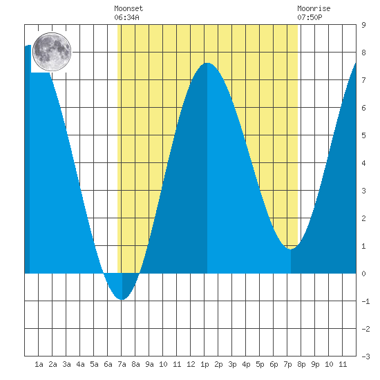 Rialto Beach tide chart for Sunday, September 7, 2025