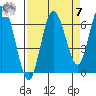 Rialto Beach tide chart for Sunday, September 7, 2025