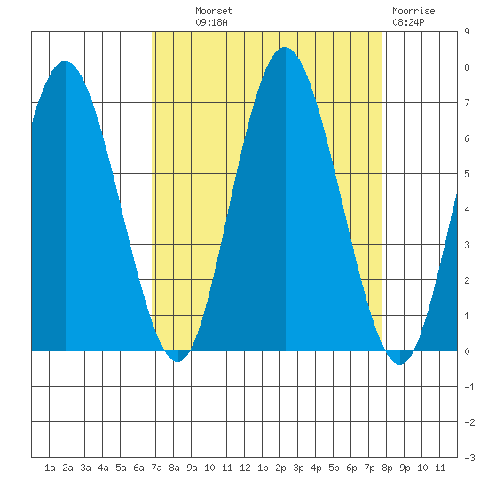 Rialto Beach tide chart for Tuesday, September 9, 2025