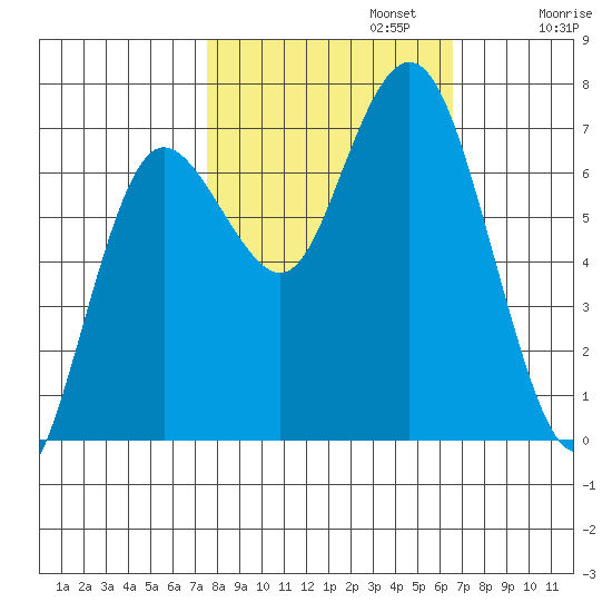 Rialto Beach tide chart for Sunday, October 12, 2025