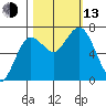Rialto Beach tide chart for Monday, October 13, 2025