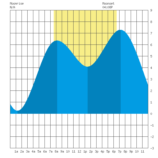 Rialto Beach tide chart for Tuesday, October 14, 2025