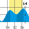 Rialto Beach tide chart for Tuesday, October 14, 2025