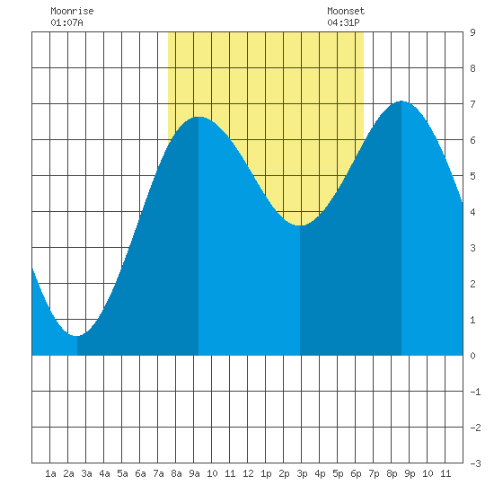 Rialto Beach tide chart for Wednesday, October 15, 2025