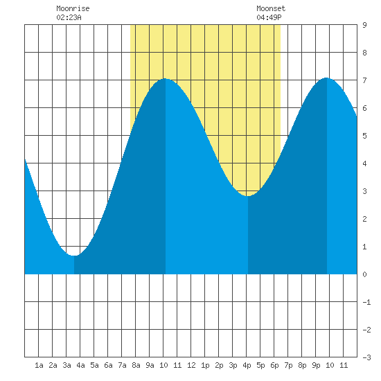 Rialto Beach tide chart for Thursday, October 16, 2025