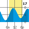 Rialto Beach tide chart for Friday, October 17, 2025