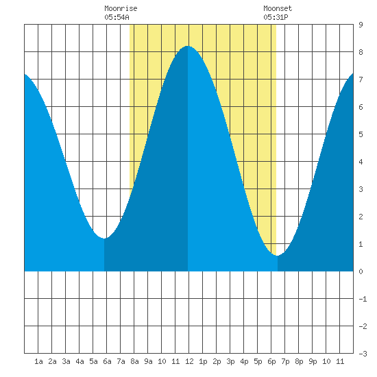 Rialto Beach tide chart for Sunday, October 19, 2025