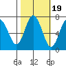 Rialto Beach tide chart for Sunday, October 19, 2025