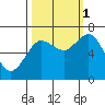 Rialto Beach tide chart for Wednesday, October 1, 2025