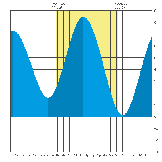 Rialto Beach tide chart for Monday, October 20, 2025