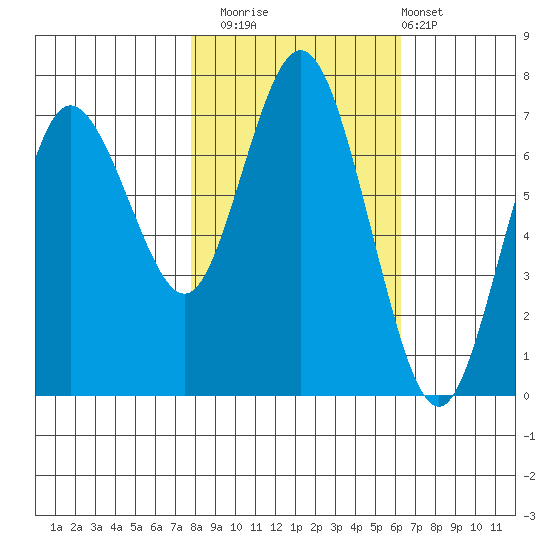 Rialto Beach tide chart for Wednesday, October 22, 2025
