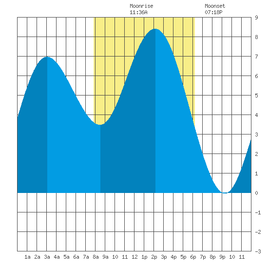 Rialto Beach tide chart for Friday, October 24, 2025