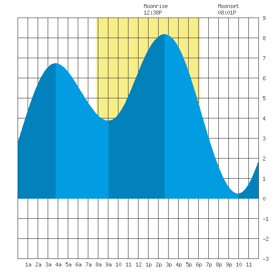 Rialto Beach tide chart for Saturday, October 25, 2025