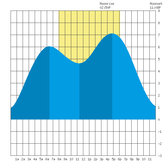 Rialto Beach tide chart for Tuesday, October 28, 2025