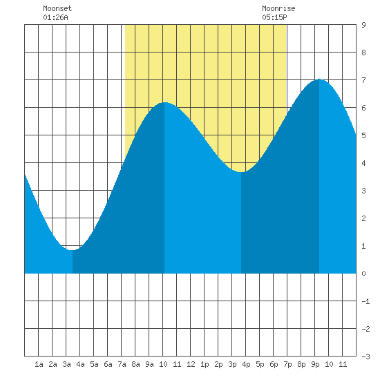 Rialto Beach tide chart for Thursday, October 2, 2025