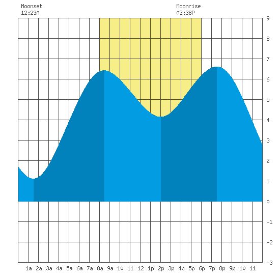 Rialto Beach tide chart for Thursday, October 30, 2025