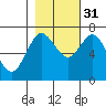 Rialto Beach tide chart for Friday, October 31, 2025