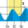 Rialto Beach tide chart for Friday, October 3, 2025