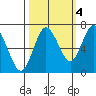 Rialto Beach tide chart for Saturday, October 4, 2025