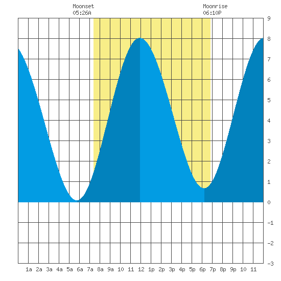 Rialto Beach tide chart for Sunday, October 5, 2025