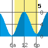 Rialto Beach tide chart for Sunday, October 5, 2025