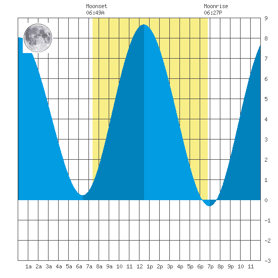 Rialto Beach tide chart for Monday, October 6, 2025