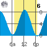 Rialto Beach tide chart for Monday, October 6, 2025