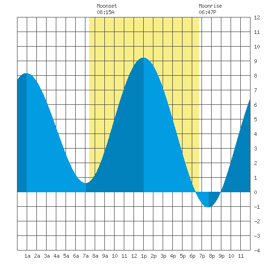 Rialto Beach tide chart for Tuesday, October 7, 2025