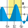 Rialto Beach tide chart for Wednesday, October 8, 2025