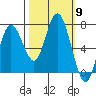 Rialto Beach tide chart for Thursday, October 9, 2025