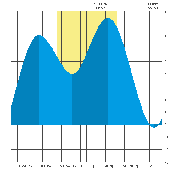 Rialto Beach tide chart for Monday, November 10, 2025