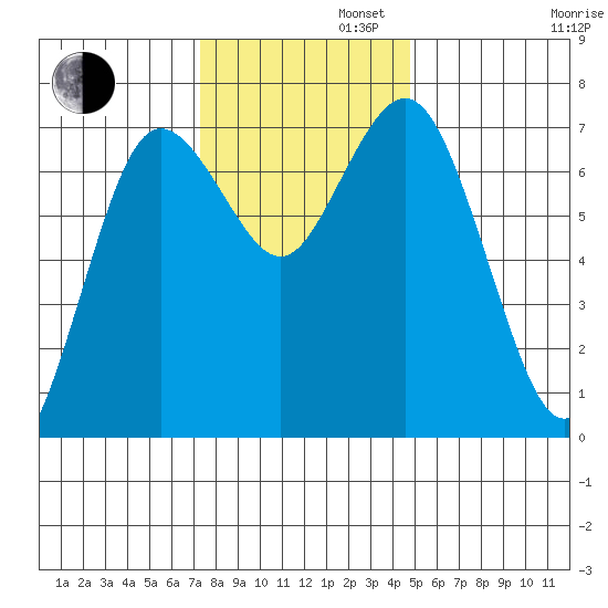 Rialto Beach tide chart for Tuesday, November 11, 2025