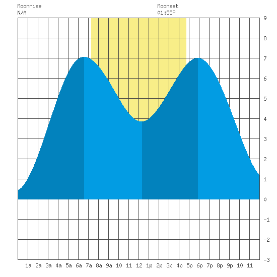 Rialto Beach tide chart for Wednesday, November 12, 2025