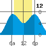 Rialto Beach tide chart for Wednesday, November 12, 2025