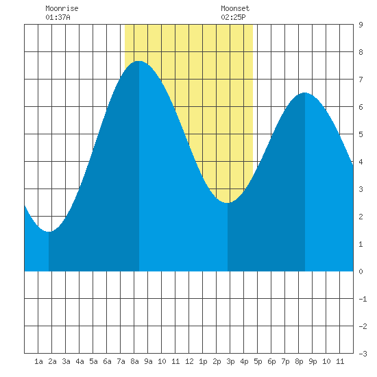 Rialto Beach tide chart for Friday, November 14, 2025