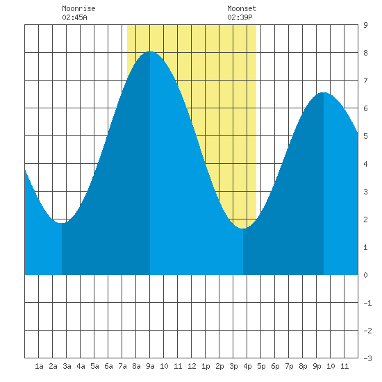 Rialto Beach tide chart for Saturday, November 15, 2025