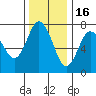 Rialto Beach tide chart for Sunday, November 16, 2025