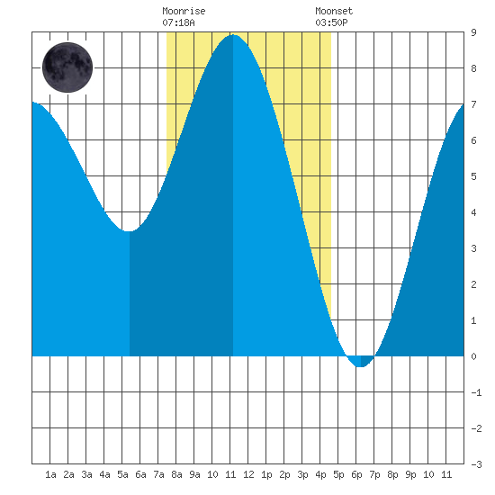 Rialto Beach tide chart for Wednesday, November 19, 2025