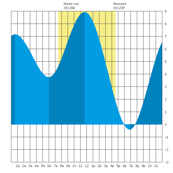 Rialto Beach tide chart for Thursday, November 20, 2025