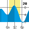 Rialto Beach tide chart for Thursday, November 20, 2025