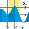 Rialto Beach tide chart for Friday, November 21, 2025