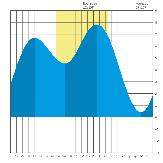 Rialto Beach tide chart for Tuesday, November 25, 2025