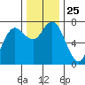 Rialto Beach tide chart for Tuesday, November 25, 2025